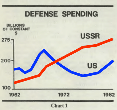 Chart 1 -Reagan Spending comparison