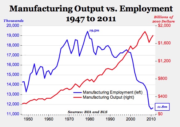 Us Manufacturing Jobs Chart