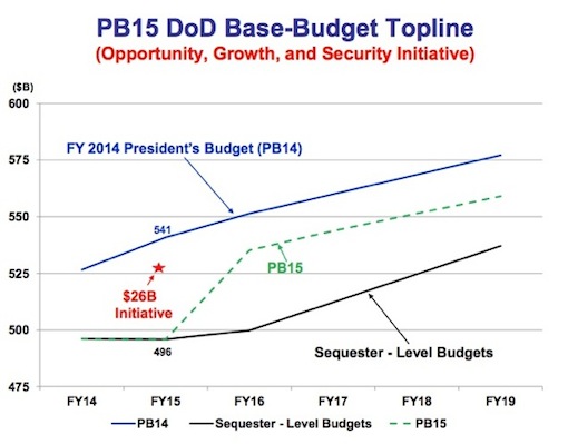 FY 15 Defense Budget Plan