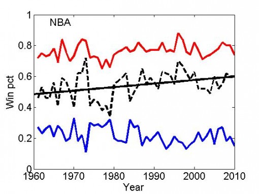 DTM-NBA