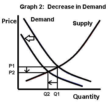 DecreaseDemand