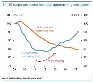 DB - US Corp leverage close to peak