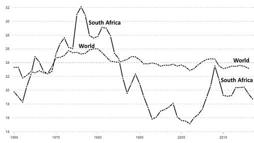 C:UsersA0045538AppDataLocalMicrosoftWindowsINetCacheContent.WordSouth Africa and world - gross fixed capital formation as percent of GDP.JPG