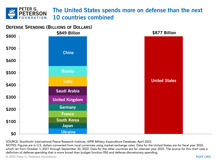 A graph of the united states spendingDescription automatically generated