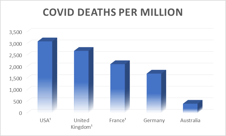 A graph of covid-19 deaths per million Description automatically generated