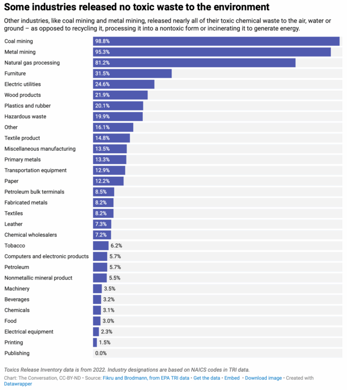 Industrial Facilities Owned by Profitable Companies Release More of Their Toxic Waste into the Environment