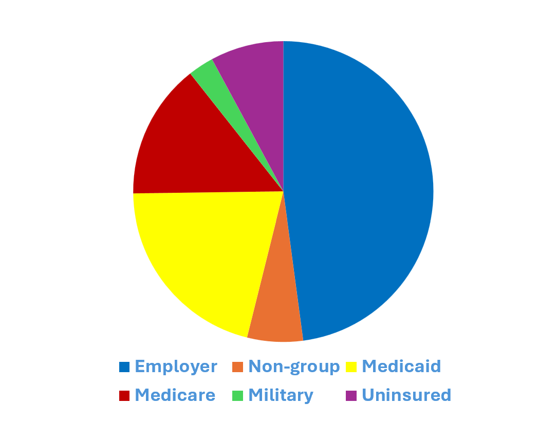 A colorful pie chart with textAI-generated content may be incorrect.