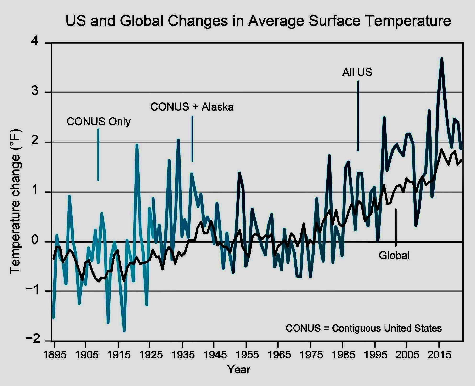 A graph showing the us and global changes AI-generated content may be incorrect.